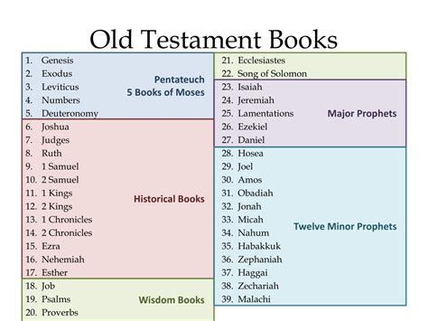 how many books are in the old testament? and what makes each book unique?