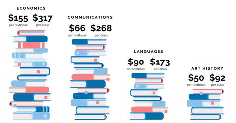 How Much Do College Books Cost? A Diverse Examination of Factors and Views